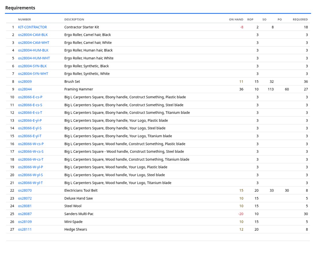 Requirements report with on hand, reorder point, sales orders, purchase orders and required quantity