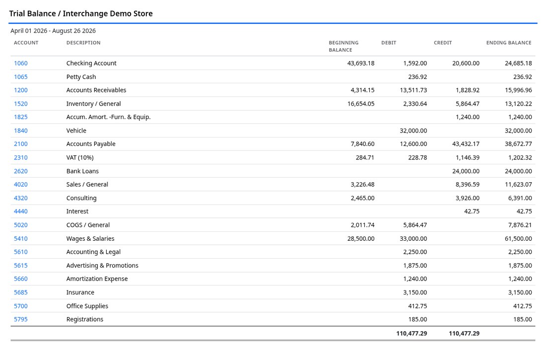 Trial balance