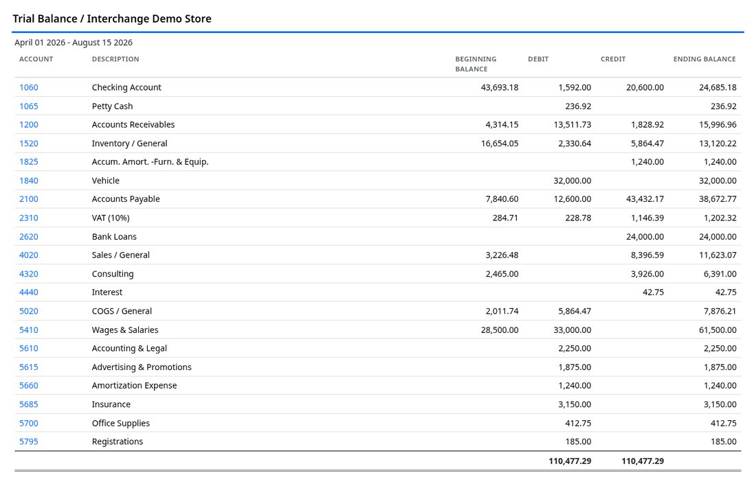 Trial balance